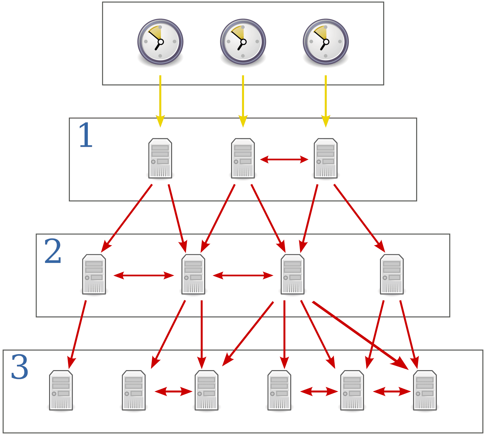 NTP Hierarchy